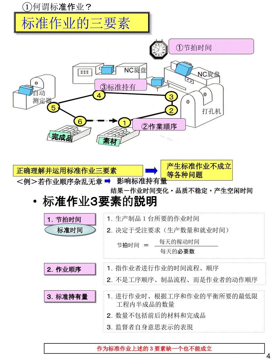 标准作业手顺书中文ver1.0课件_第4页