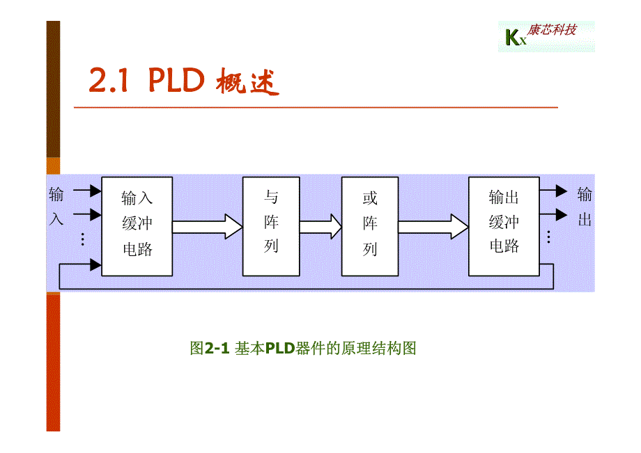 第二章PLD硬件特性与编程技术_第2页