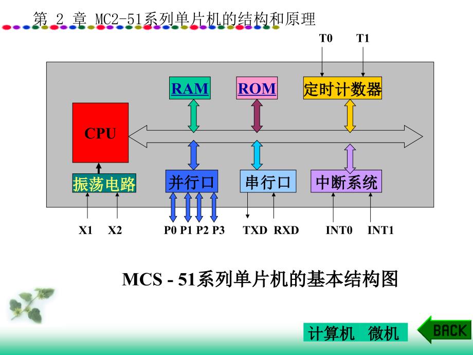 第二章MCS-51系列单片机的结构和原理_第4页