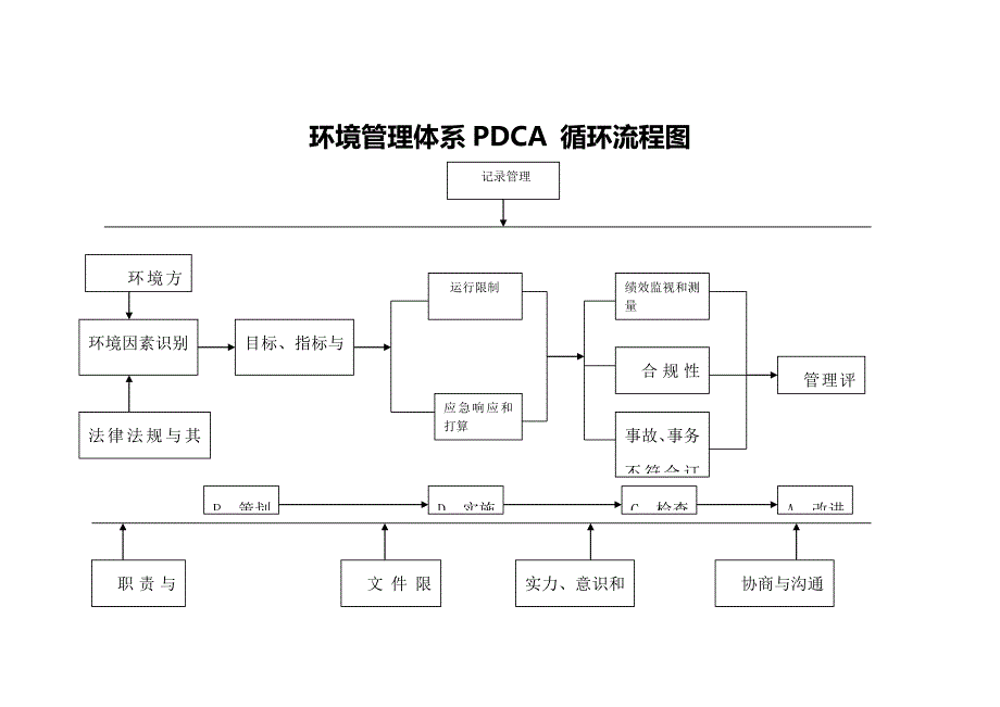 环境管理体系流程图_第1页