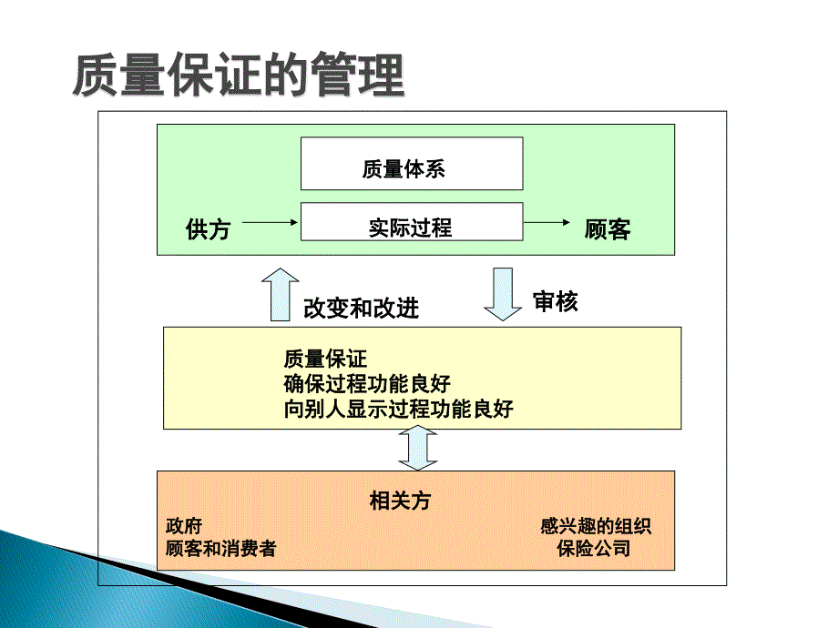 食品质量管理教学课件PPT_第4页