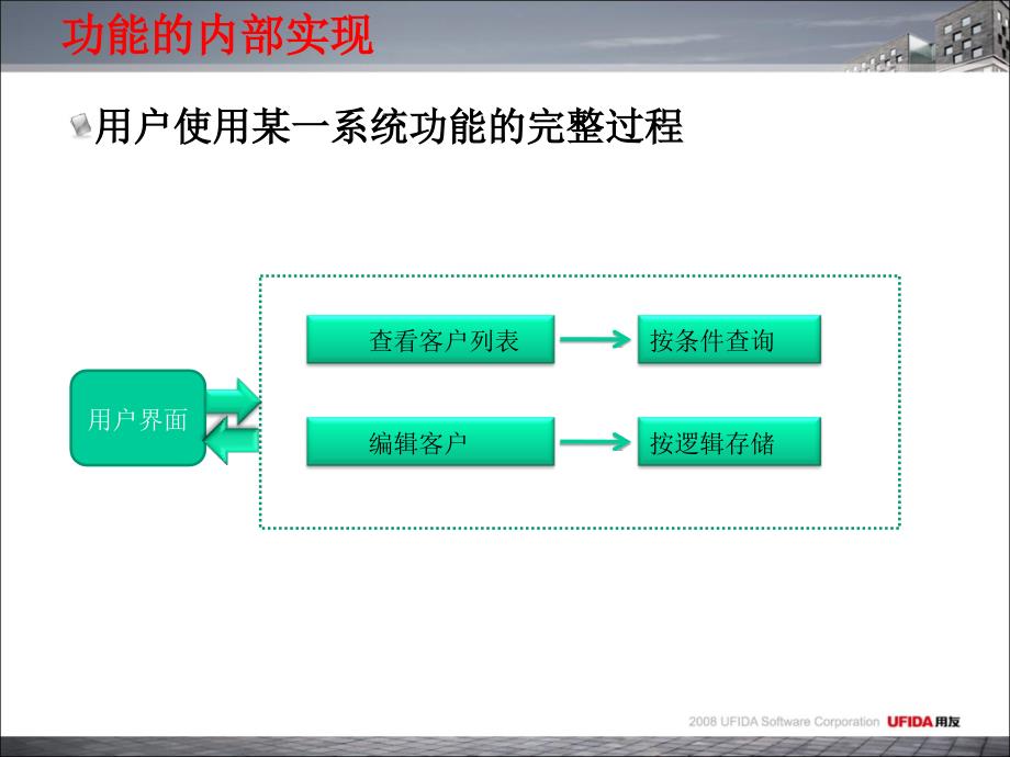 用友集团TurboCRM功能内部实现详析_第2页