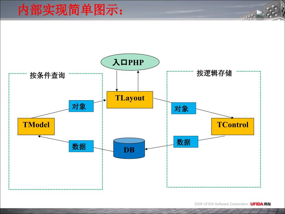 用友集团TurboCRM功能内部实现详析_第3页