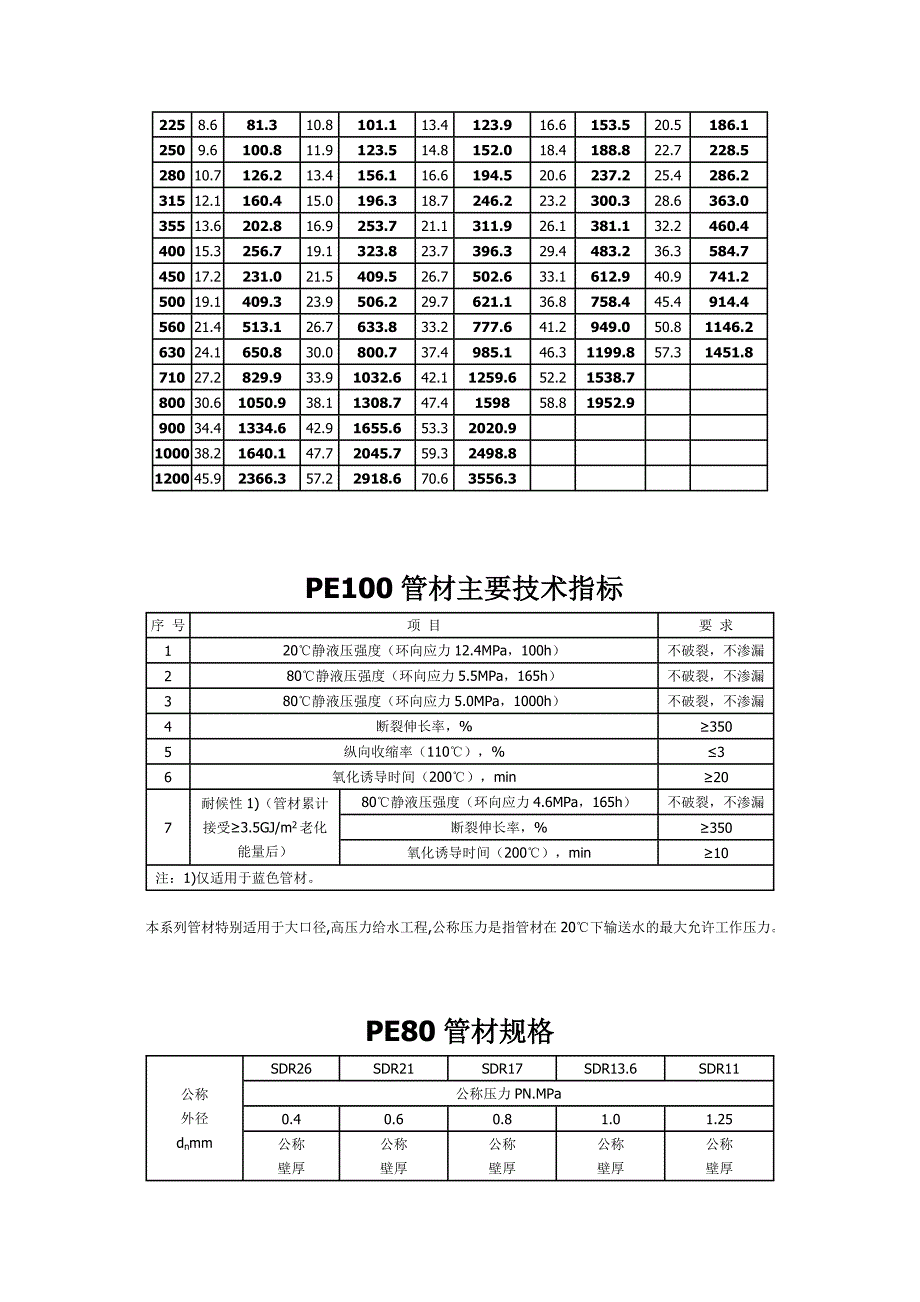 PE100给水管价格_第3页