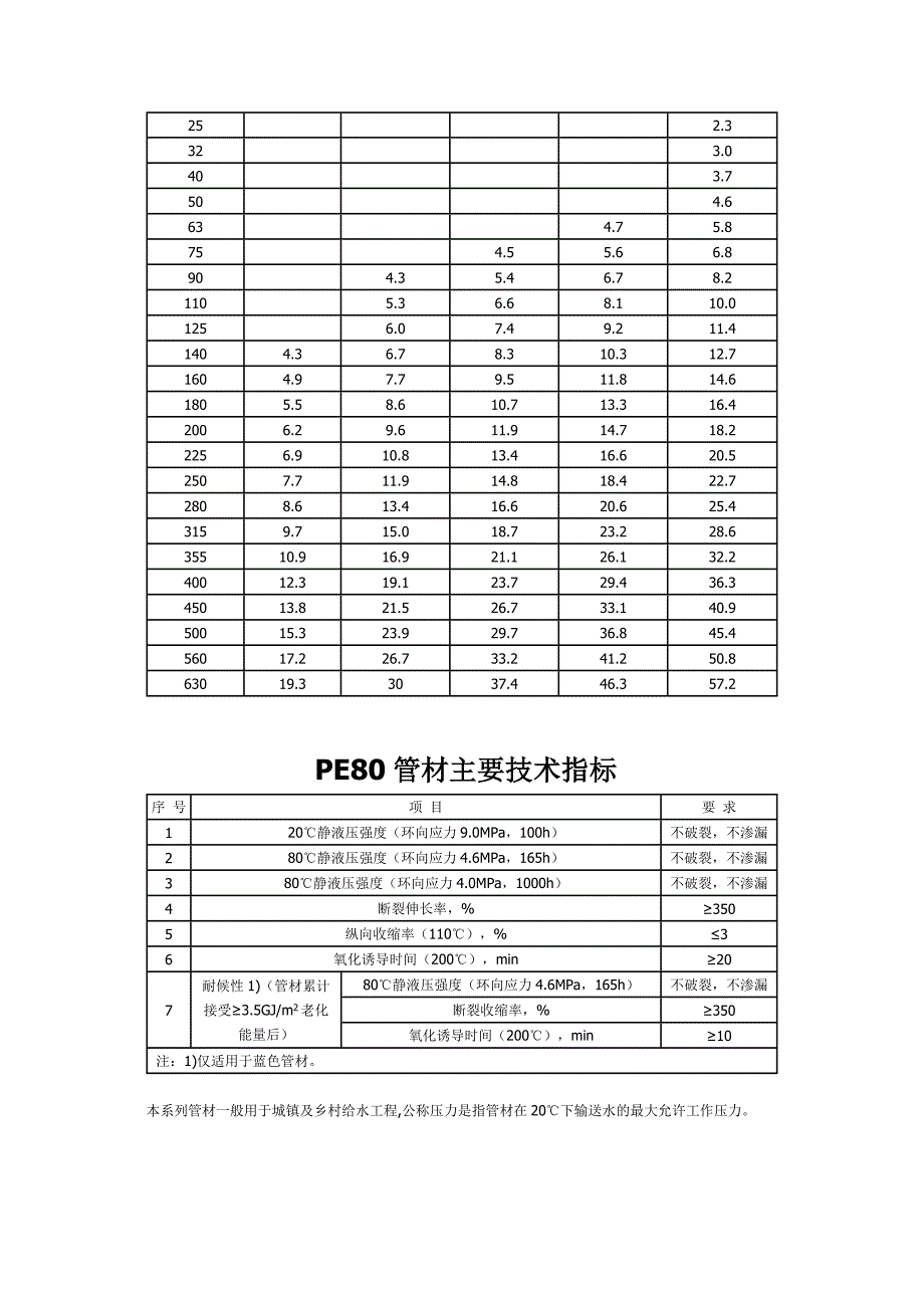 PE100给水管价格_第4页