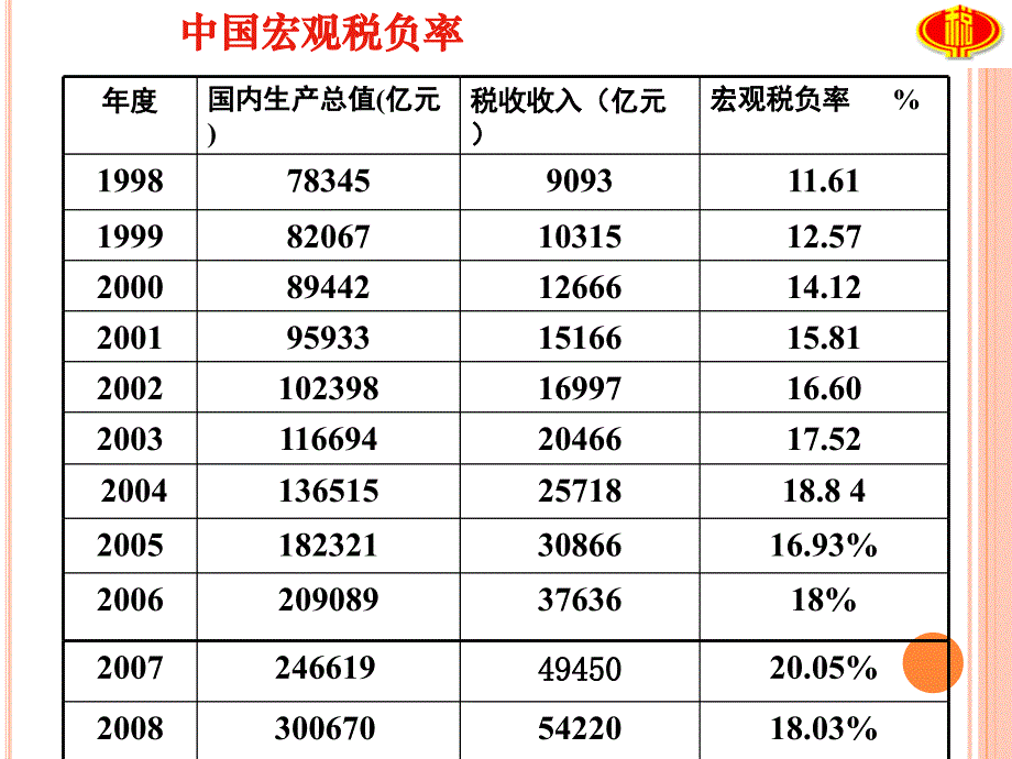 《税收负担指标》PPT课件_第2页