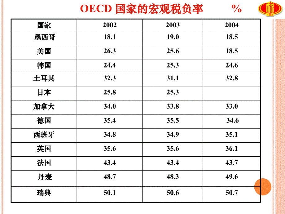 《税收负担指标》PPT课件_第3页