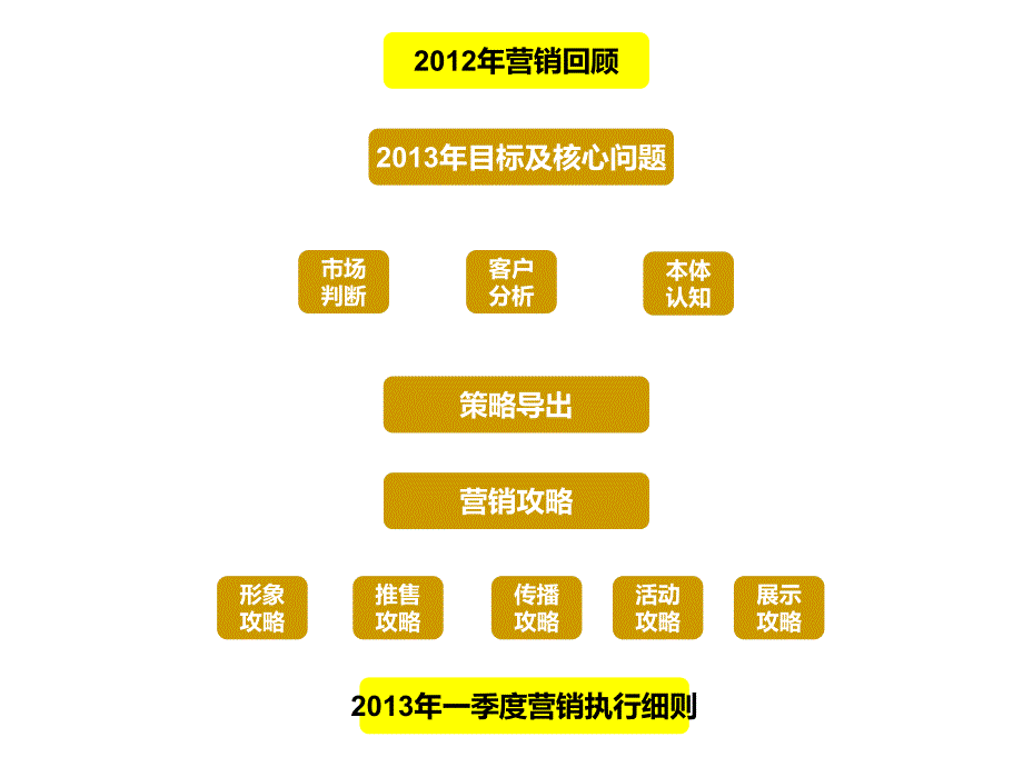 合肥祥源城营销策略总纲_第2页