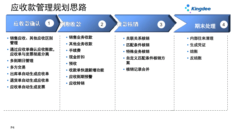 金蝶云星空V7.2产品培训财务应收款管理课堂PPT_第4页