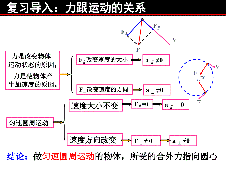 2.2匀速圆周运动的向心力和向心加速度概述_第3页