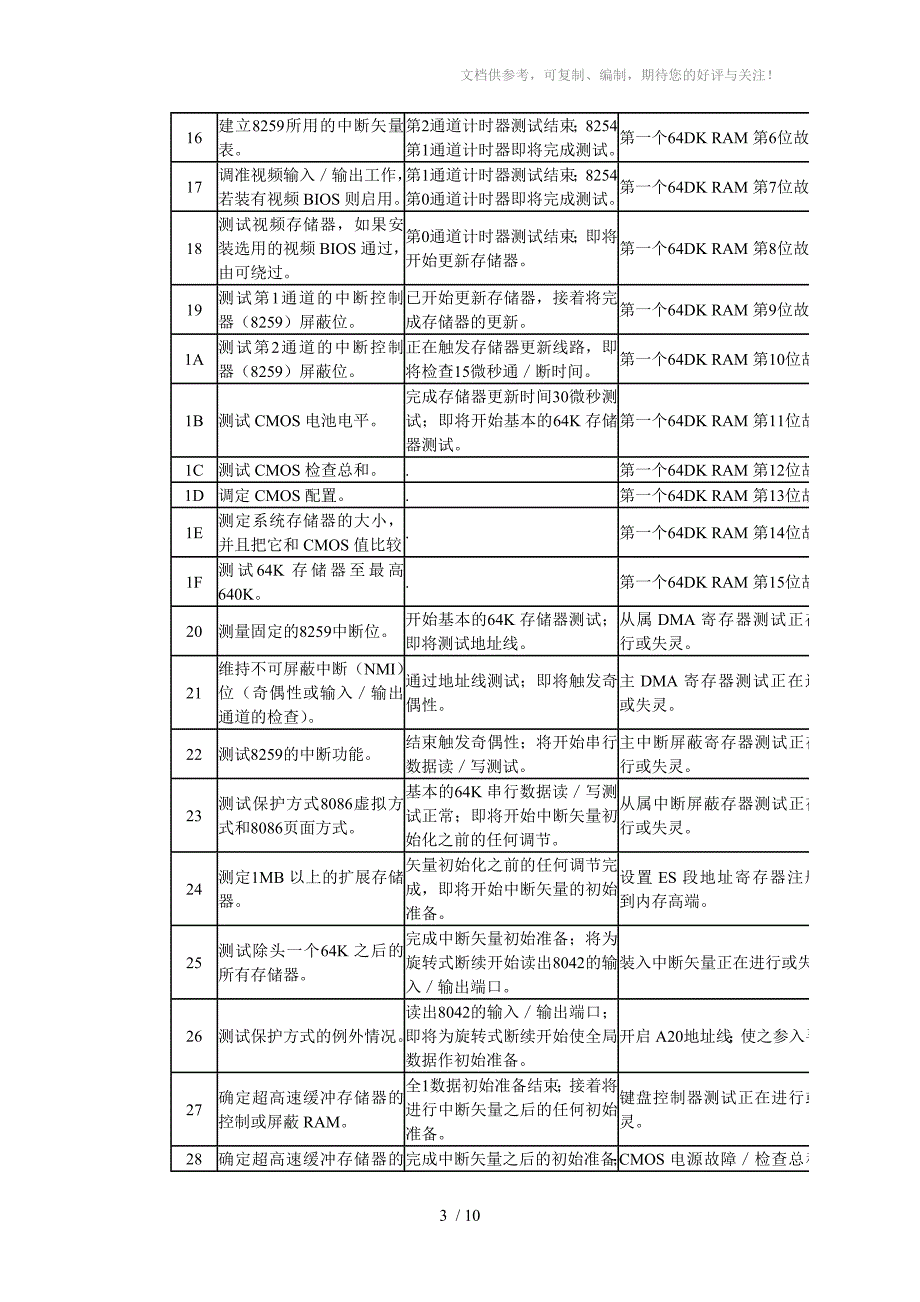 POST卡故障代码含义速查表_第3页