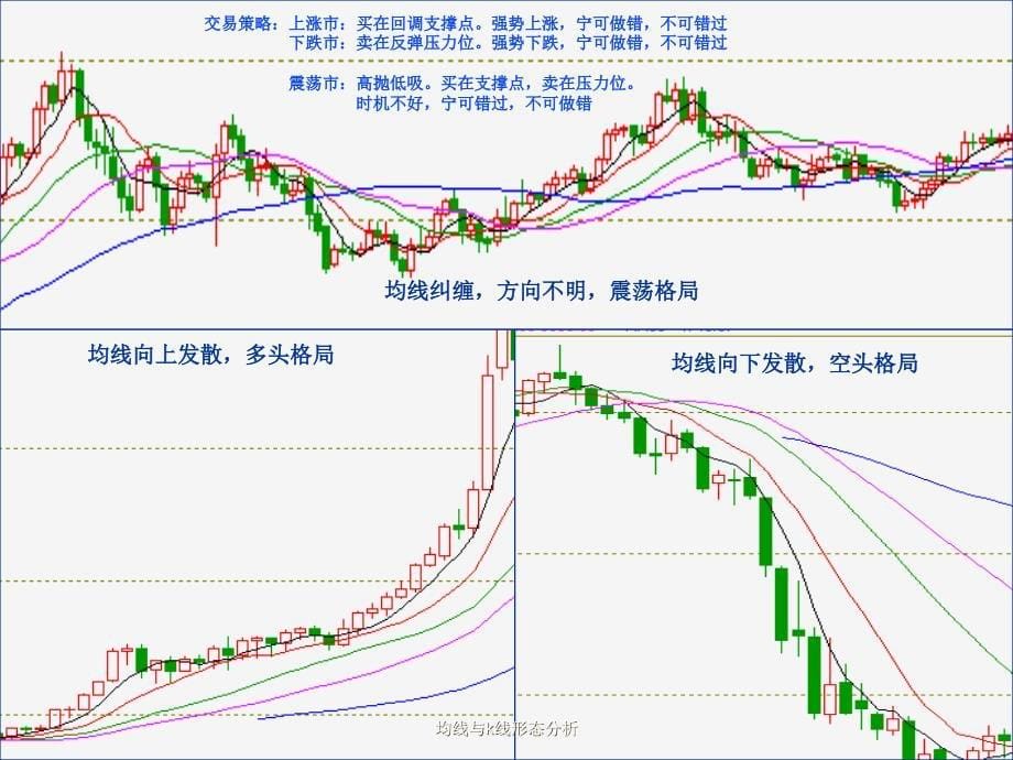 均线与k线形态分析课件_第5页