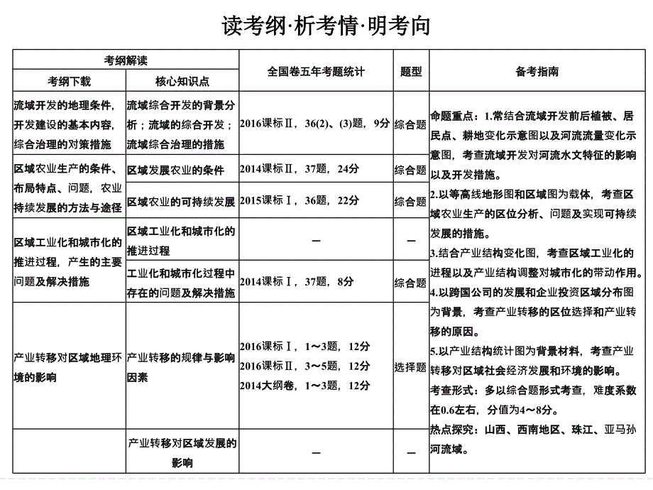 第十三单元第一节流域综合开发与可持续发展共42张PPT_第2页