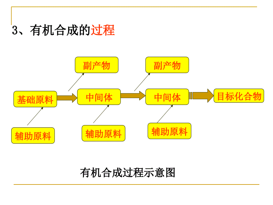 教学课件第四节有机合成_第4页