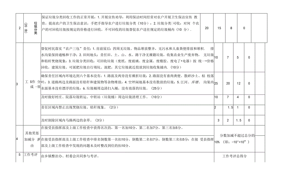 北山镇镇村级保洁员绩效季度考核表暂行.docx_第3页