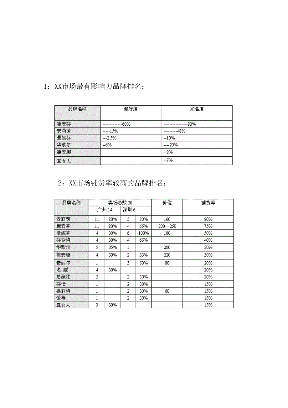 各大内衣品牌某市市场调查报告()（天选打工人）.docx_第2页