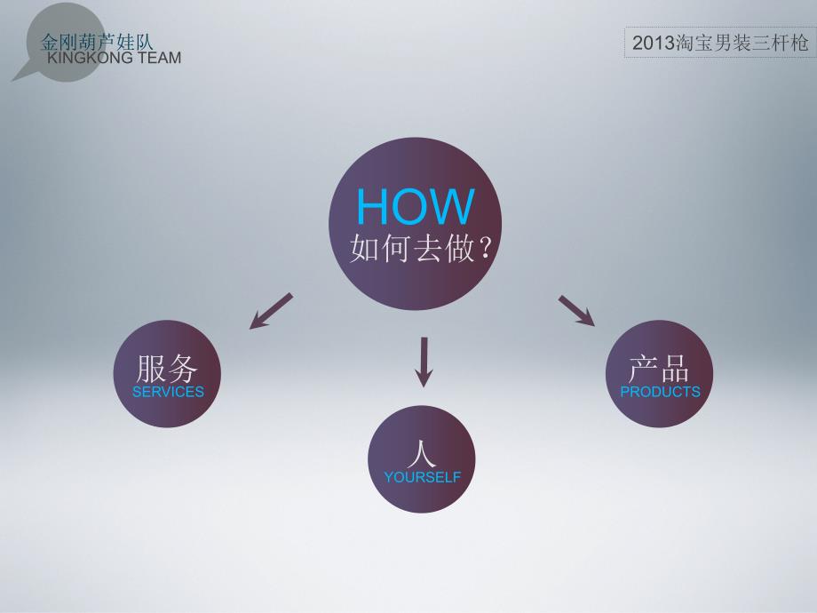 没有小二发起的营销活动如何做营销金刚葫芦娃3ppt课件_第3页