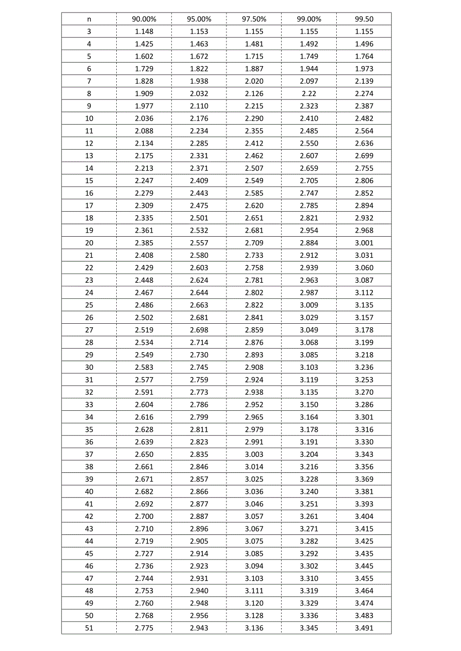 格拉布斯临界值表(最新整理)_第1页