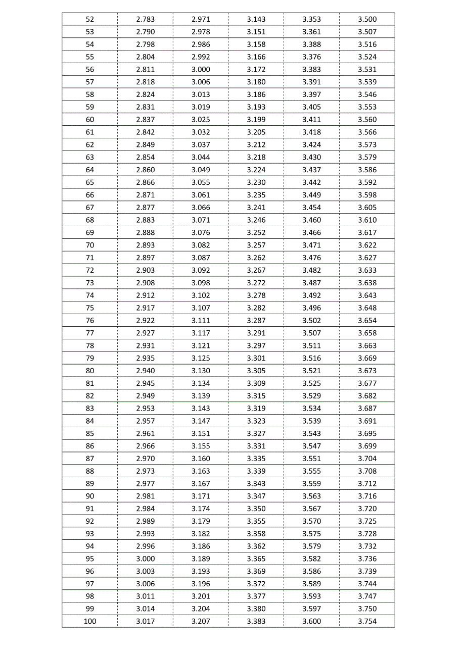 格拉布斯临界值表(最新整理)_第2页