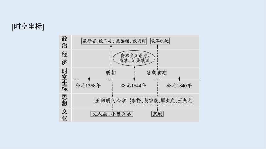 高考历史一轮复习通史版课件：第1部分 第3单元 第6讲 明清时期君主专制的强化与社会经济的发展_第4页