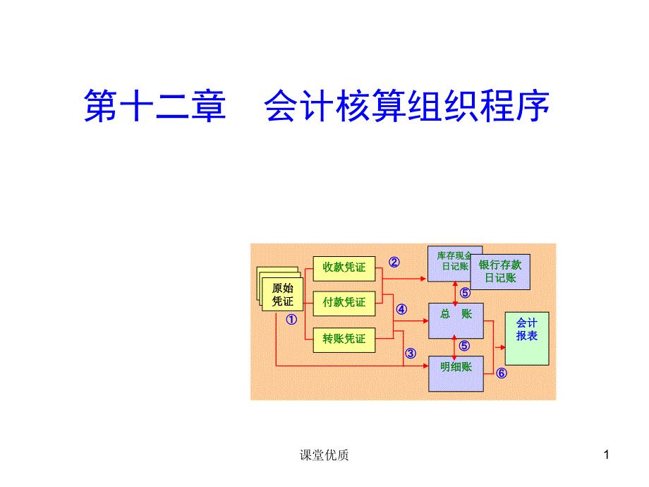 基础会计课件 第八章 核算程序[详版课资]_第1页