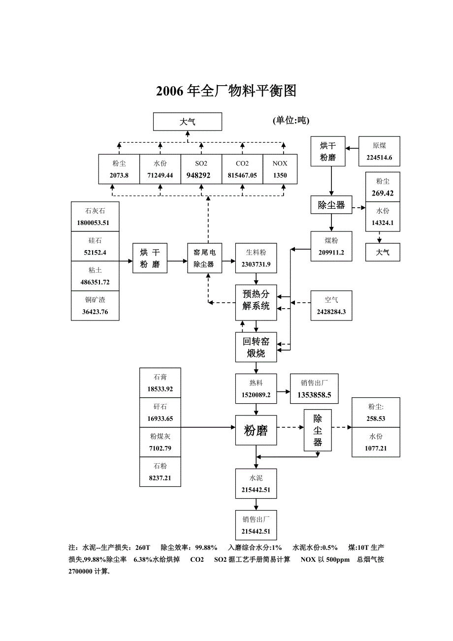 全厂物料平衡图_第1页