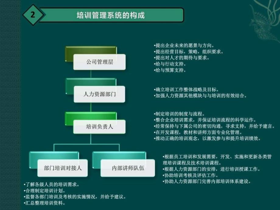 企业培训体系的建立适合物业企业_第3页