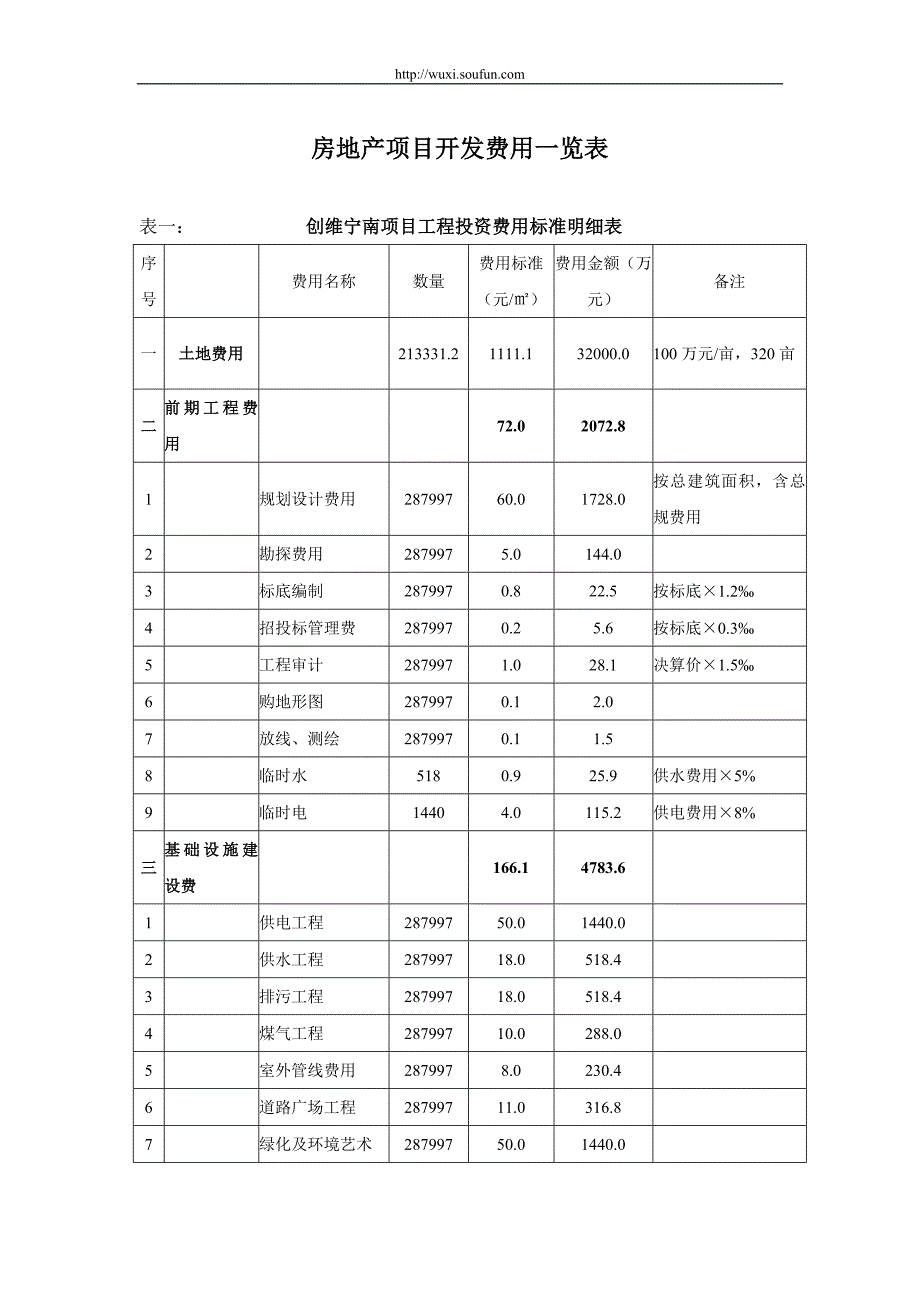 房地产项目开发费用一览表7013688898_第1页