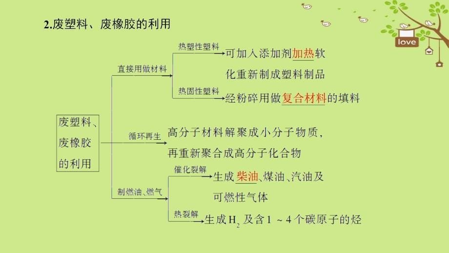 化学 主题1 呵护生存环境 课题3 垃圾的妥善处理与利用 鲁科版选修1_第5页