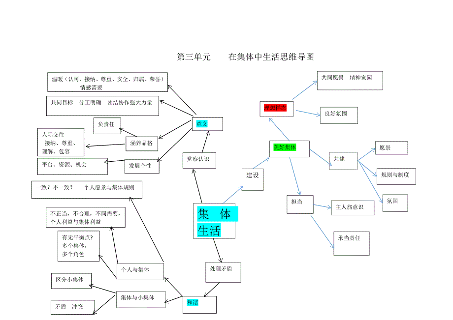 七年级道德与法治下册第三单元知识要点 思维导图杨孝枝_第1页