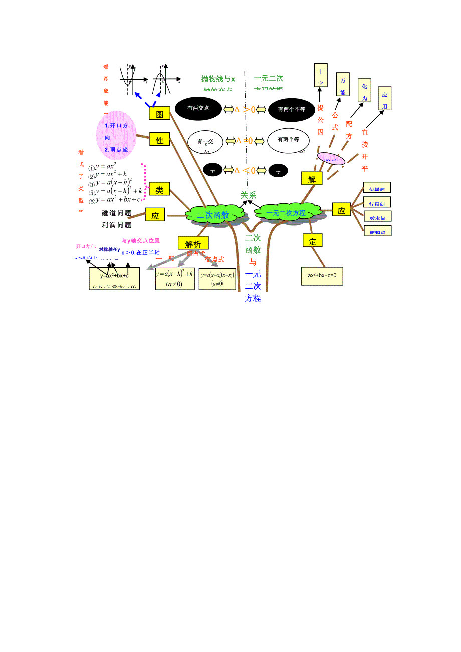 初中知识结构图_第1页