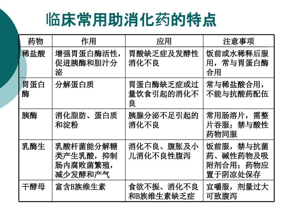 消化系统药及合理用药ppt课件_第5页