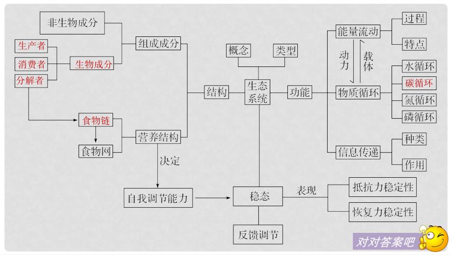 高中生物 第4章 光合作用和细胞呼吸章末整合提升课件 苏教版必修1_第4页