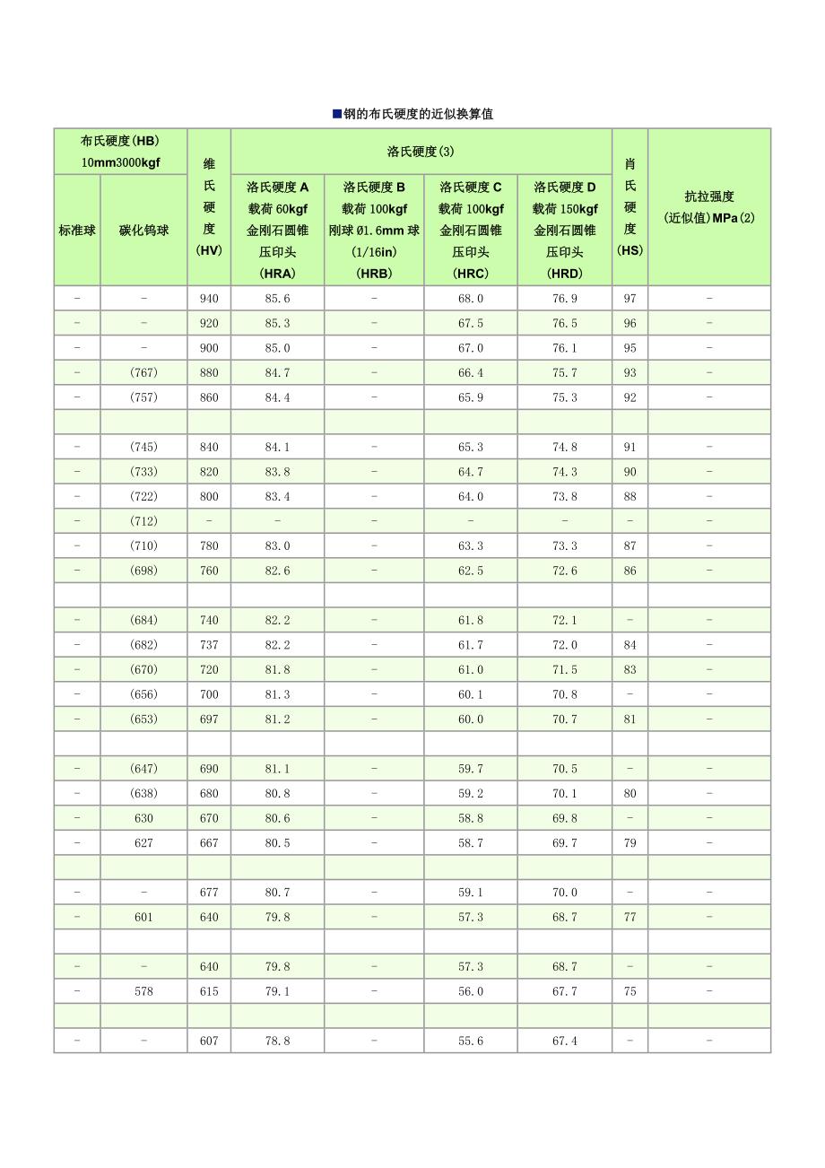 钢的布氏硬度的近似换算值.doc_第1页