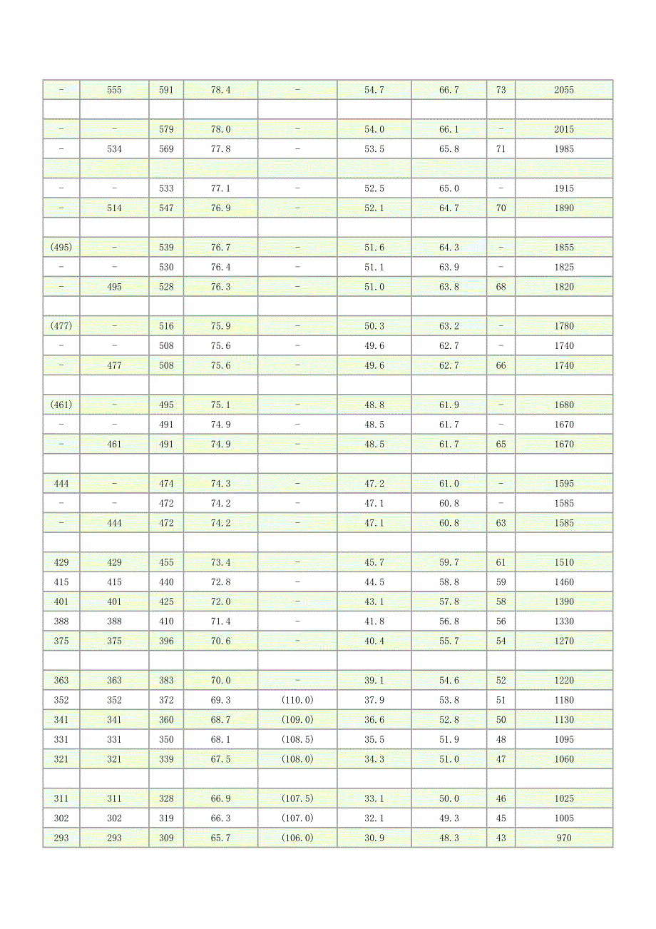 钢的布氏硬度的近似换算值.doc_第2页