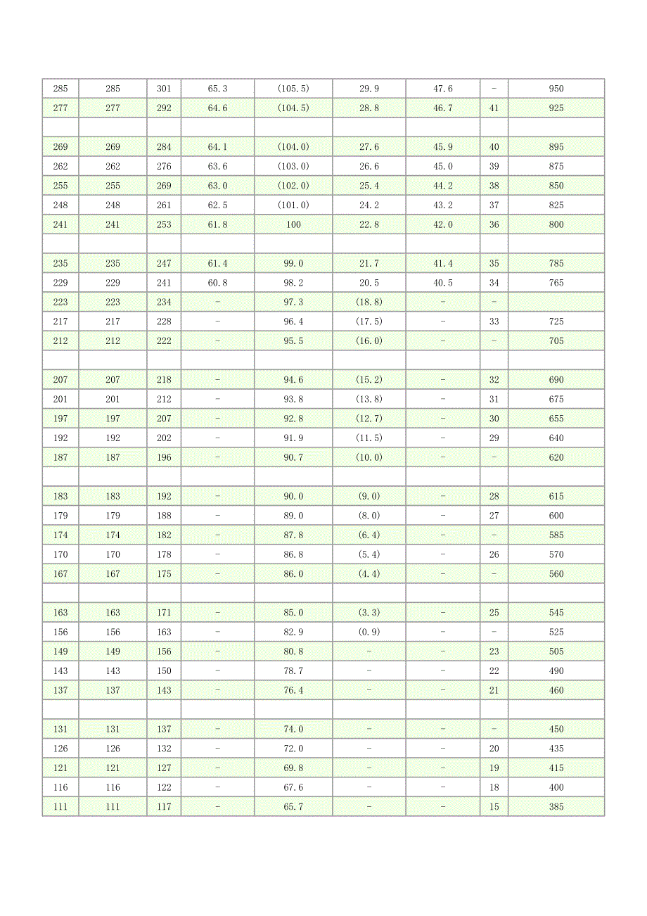 钢的布氏硬度的近似换算值.doc_第3页