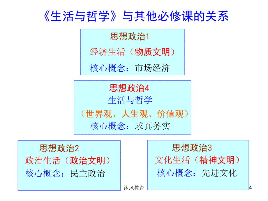 高中政治必修四第一课第一框谷风教学_第4页