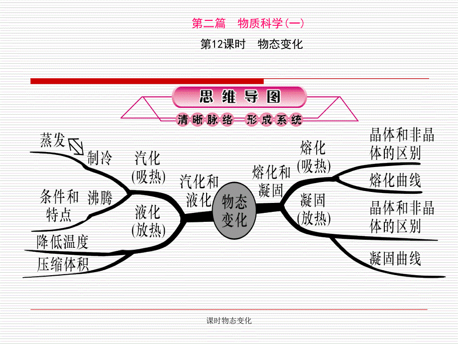 课时物态变化课件_第1页