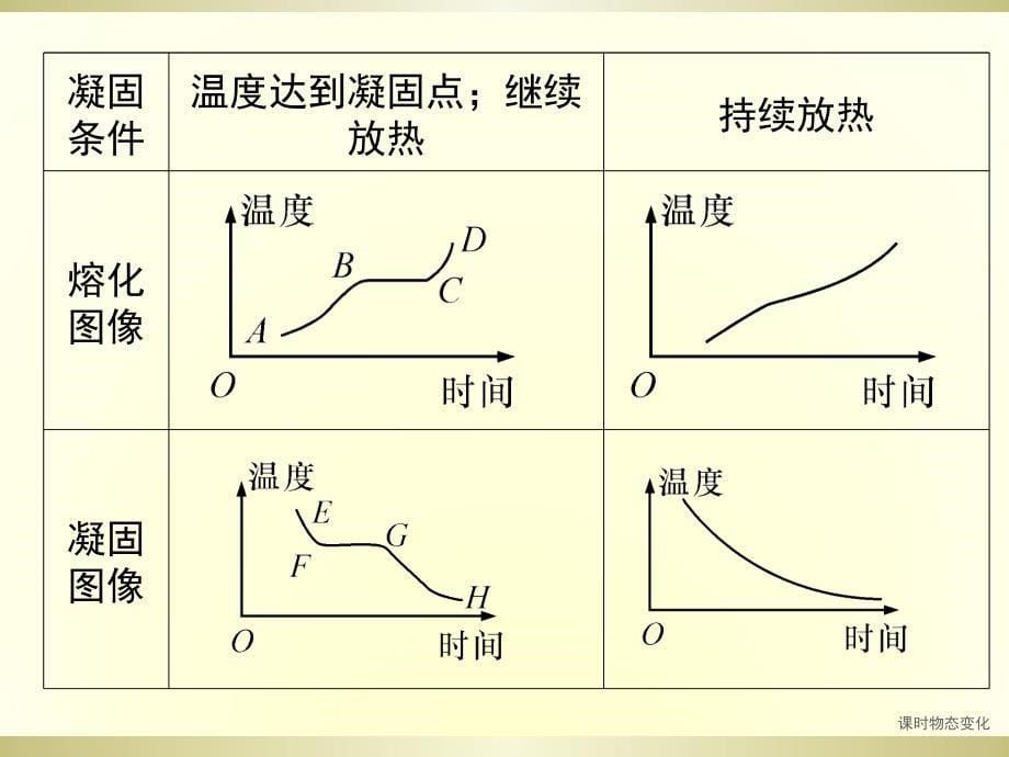 课时物态变化课件_第5页