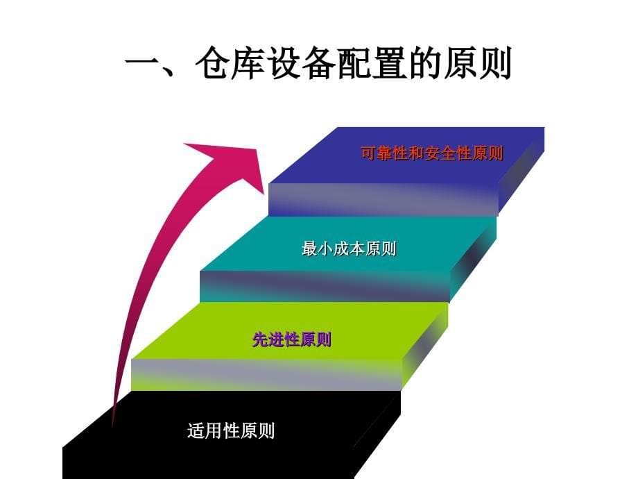 《仓储管理实务》PPT项目三_第5页