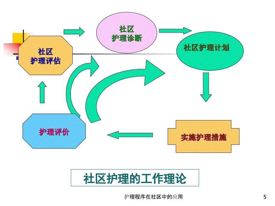 护理程序在社区中的应用课件_第5页