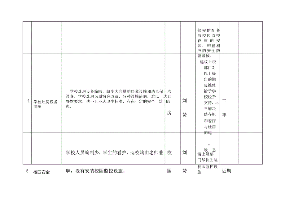 (完整版)学校安全隐患排查台账_第3页