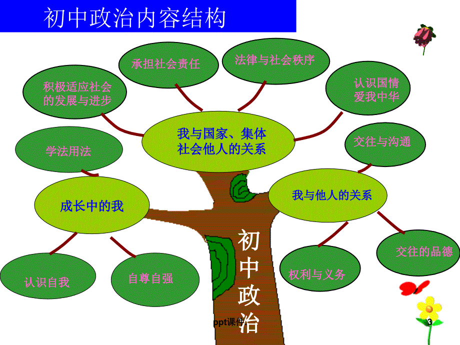 八年级政治知识树ppt课件_第3页