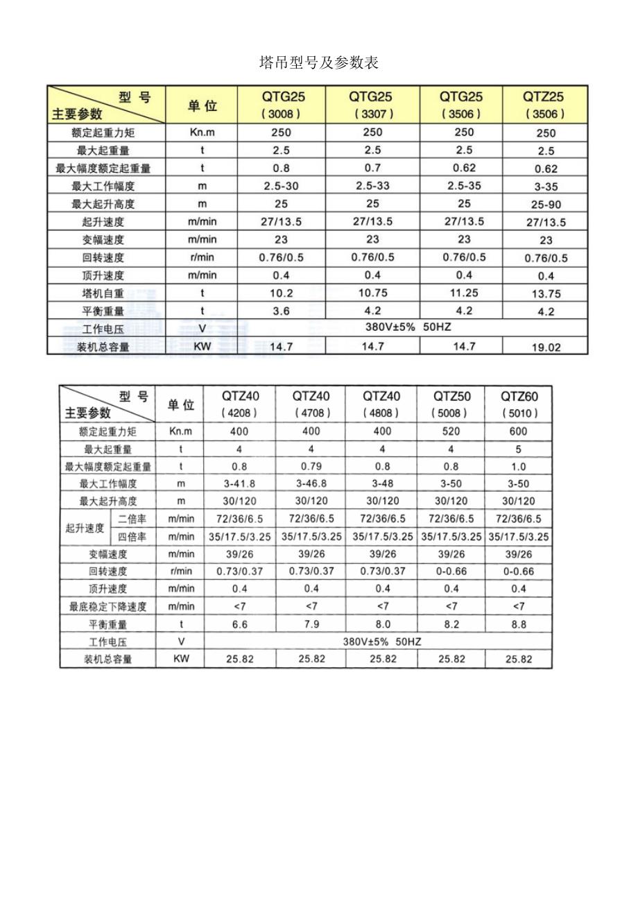 各类塔吊型号及主要参数表_第1页