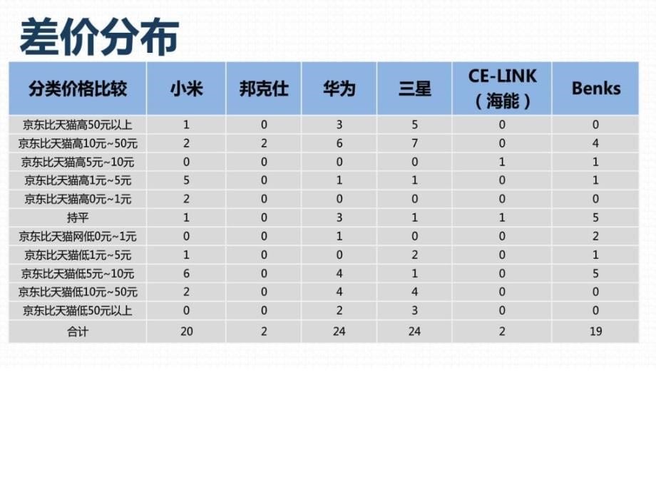 商品价格比较报告原数据手机配件京东VS天猫6月第1....ppt_第5页