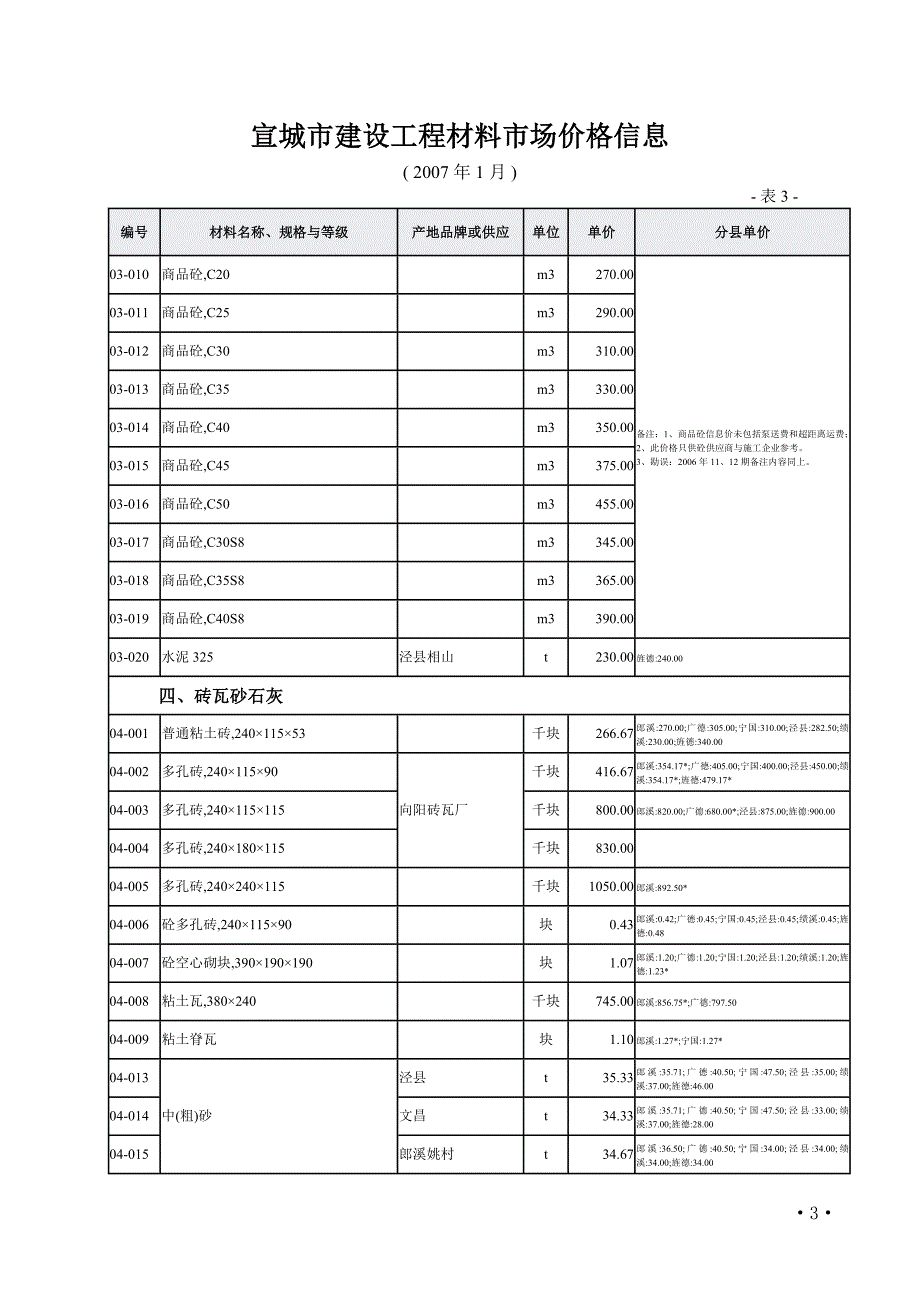 宣城市建设工程材料市场价格信息0701_第3页