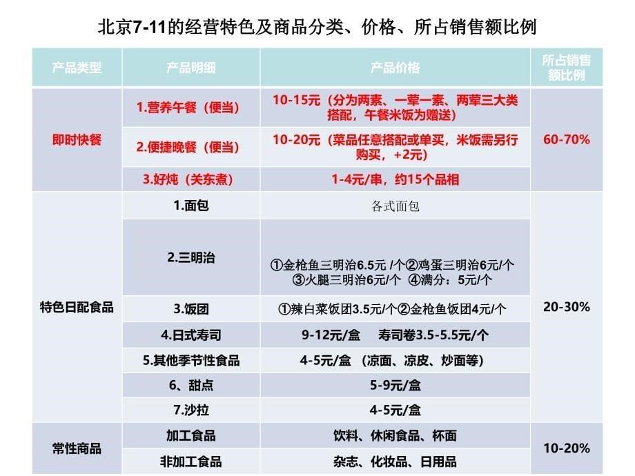 盒饭调查情况报告_第5页