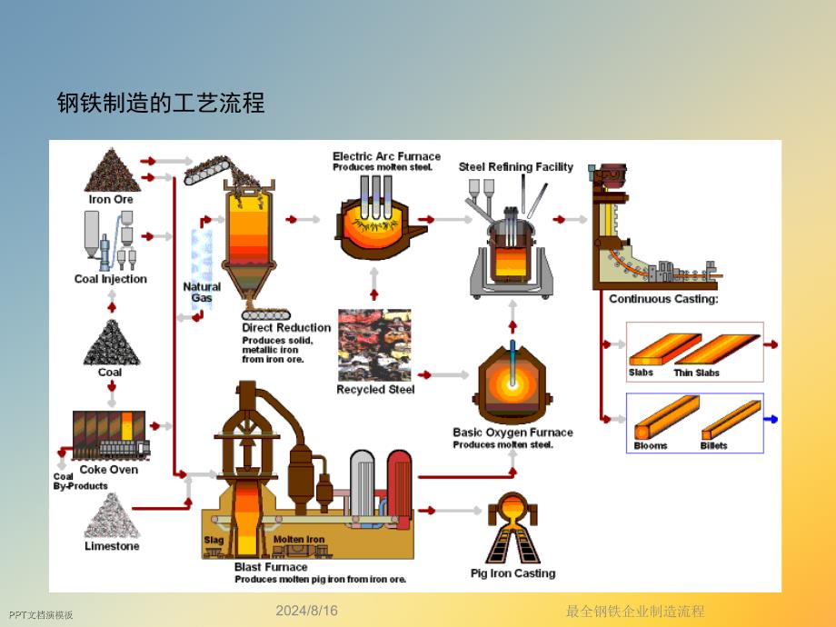 最全钢铁企业制造流程课件_第4页