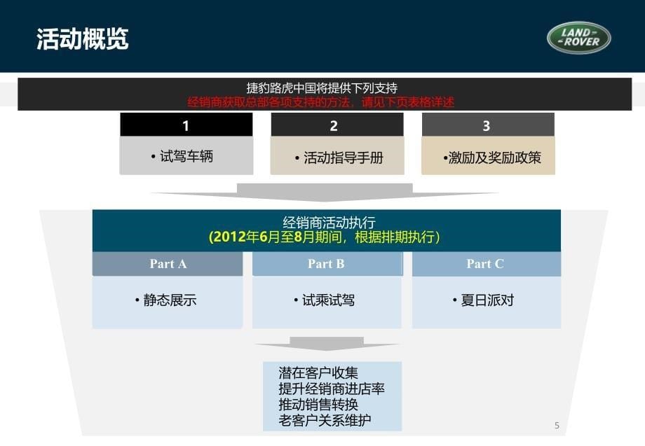 “不趋同自趋势”经销商活动指导手册0604_第5页