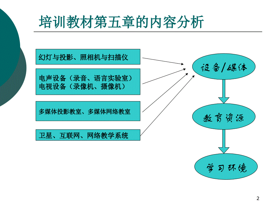 《信息化教学环境》PPT课件.ppt_第2页